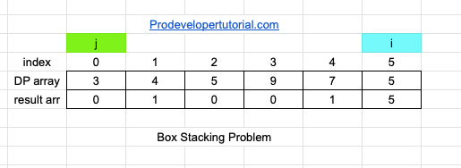 Box Stacking Problem