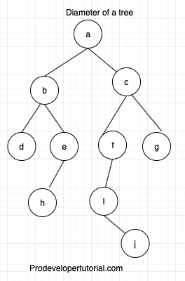 Diameter of a Binary Tree