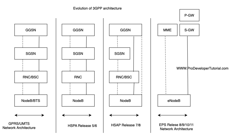 4_Evolution of 3gpp architecture- -min