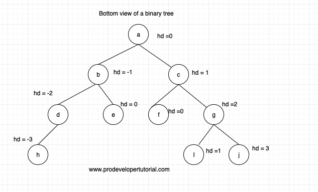 Bottom view of binary Tree