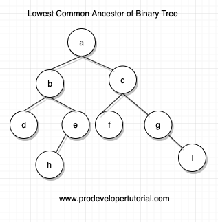 Lowest Common ancestor of a Binary Tree. 