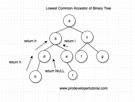 Lowest Common ancestor of a Binary Tree. 