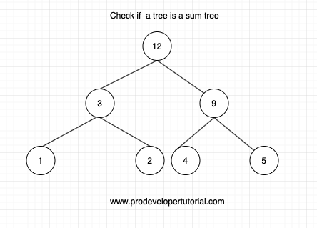 Check if binary tree is a sum tree