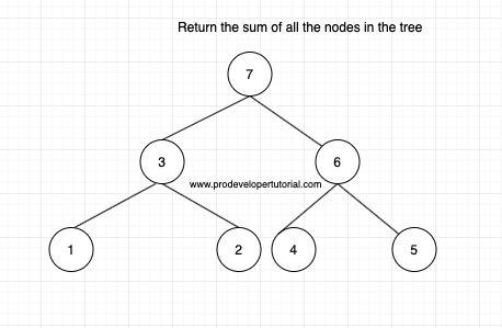 Add all the node values in a Binary Tree or Sum of a Binary tree