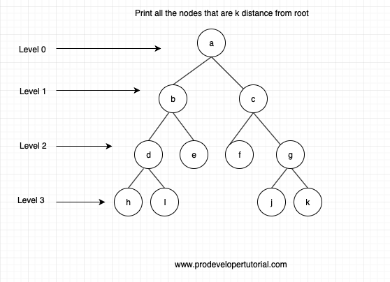 Print the nodes at k distance from the root of a binary tree