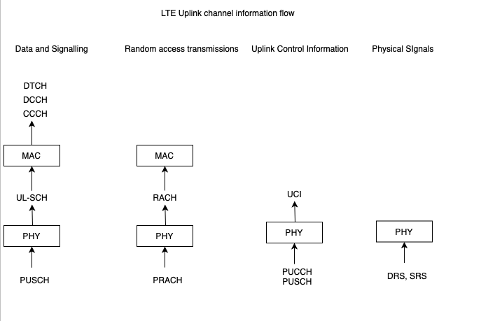 LTE-Uplink-Information-Flow