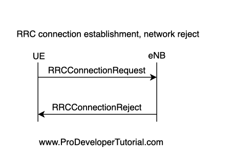 RRC-connection-establishment-network-reject