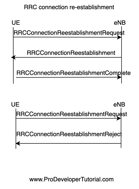 RRC-Connection-Re-Establishment