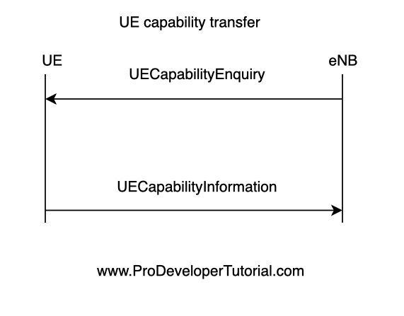 51. LTE RRC: UE capability transfer procedure