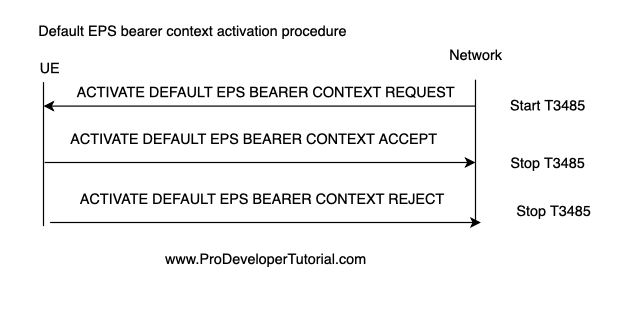 Default-EPS-bearer-context-activation-procedure