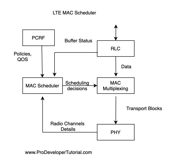 LTE MAC: Scheduling