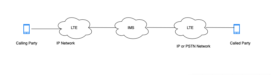 VoLTE introduction and IMS VoLTE architecture