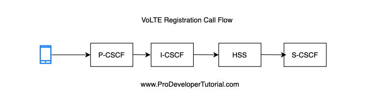 VoLTE IMS registration call flow 
