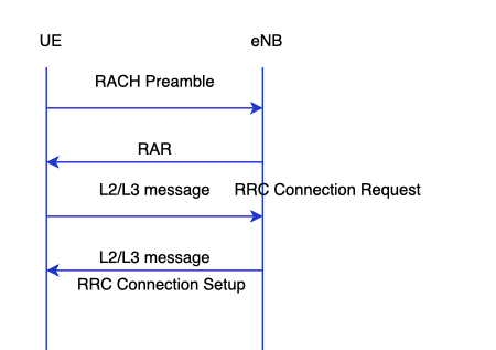 LTE MAC: Random Access Procedure and RACH