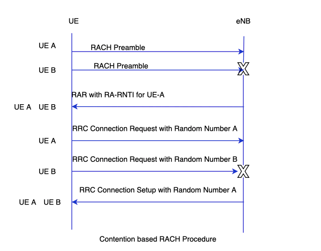 LTE MAC: RACH Contention based and Non-Contention based procedure. 