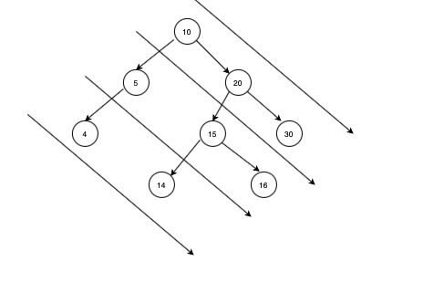 Binary Trees: Diagonal Traversal of a Binary tree