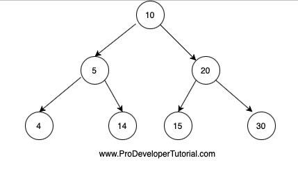 Binary Trees: Convert Binary Tree to DLL 
