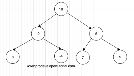Binary Trees: Convert Binary tree into Sum tree