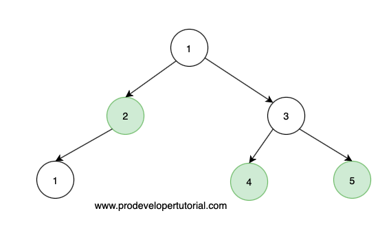 Binary Trees: Maximum Sum of nodes in Binary tree such that no two are adjacent
