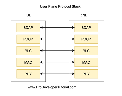 5G Tutorial: 5G overall architecture and protocol stack