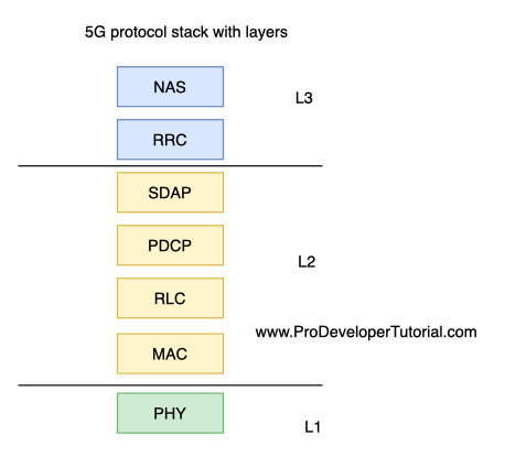 5G Tutorial: 5G overall architecture and protocol stack