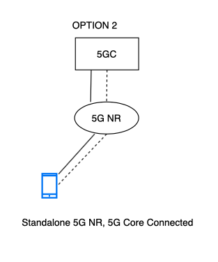 5G Tutorial: 5G deployment options 