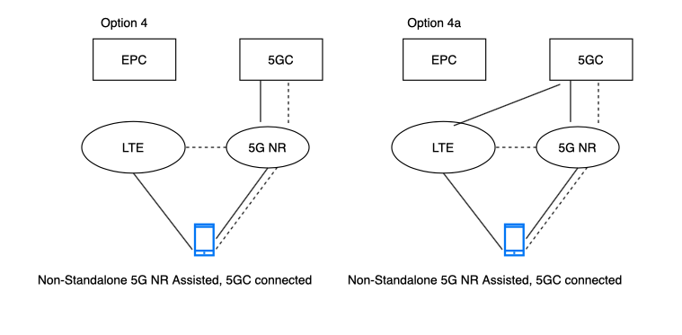 5G Tutorial: 5G deployment options 