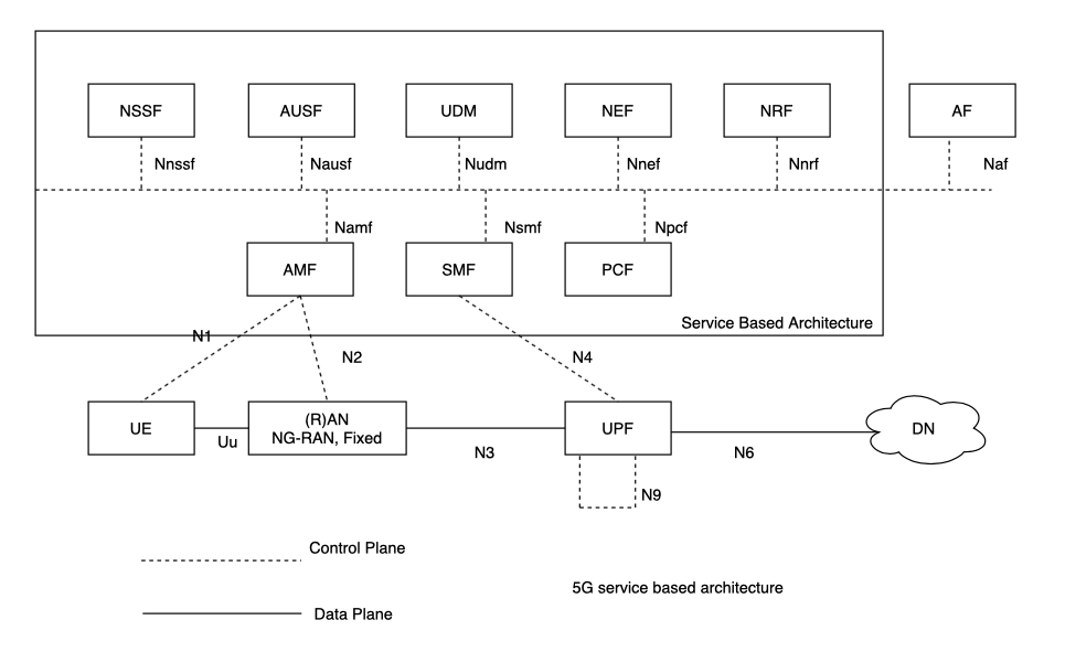 5G service based architecture - 5G SBA Part 1