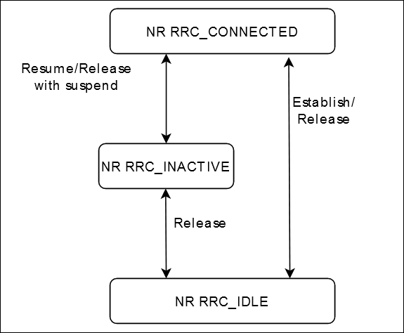 5G NR RRC: RRC Introduction and RRC States