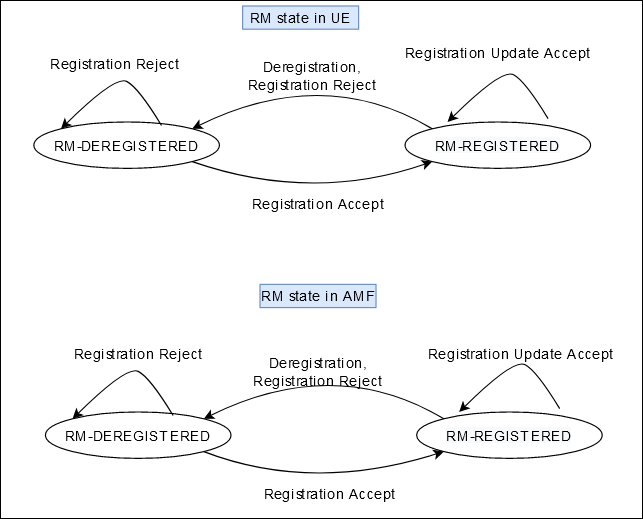 5G NR Registration Management States