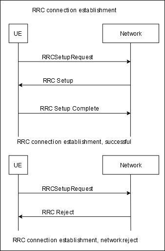 5G NR RRC: RRC connection establishment procedure