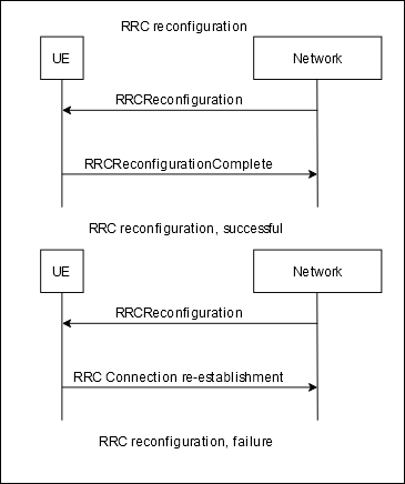 5G NR RRC: RRC connection reconfiguration procedure