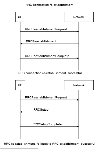 5G NR RRC: RRC connection re-establishment procedure