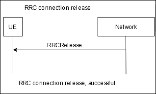 5G NR RRC: RRC connection release procedure