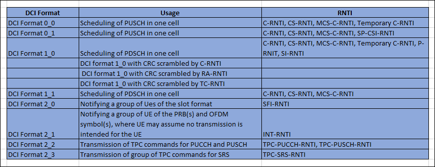 5G NR DCI formats Introduction