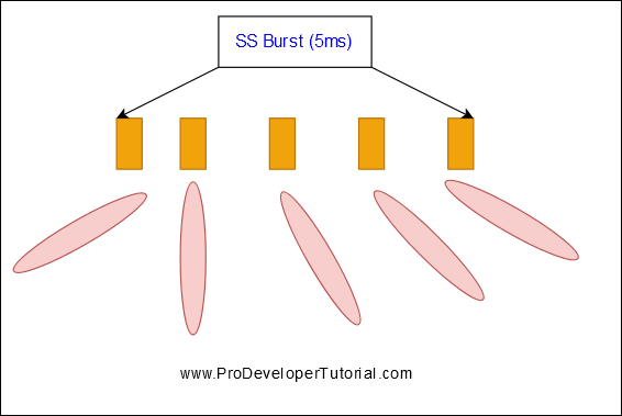 5G SSB and location of SSB