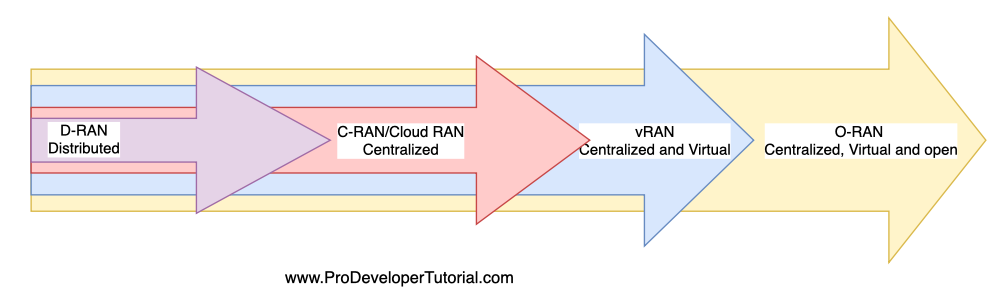 Simple guide to C-RAN vs Cloud RAN vs vRAN vs O-RAN 
