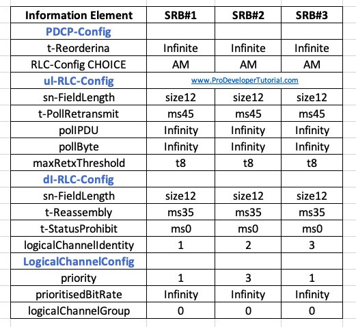 5G NR SRB configuration and NAS and RRC message mapping